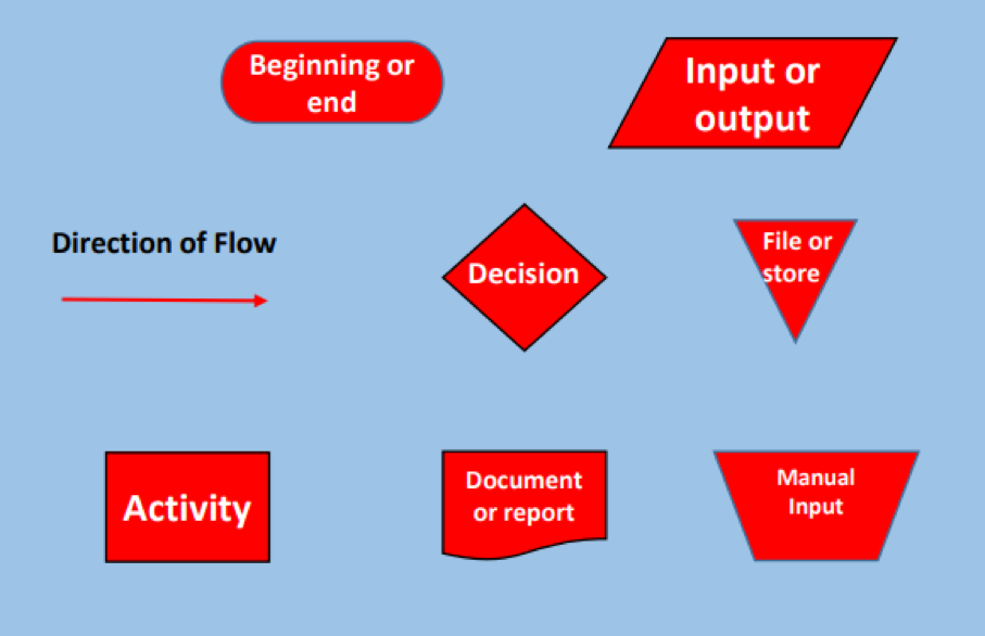 6 Steps to Successful Business Process Mapping