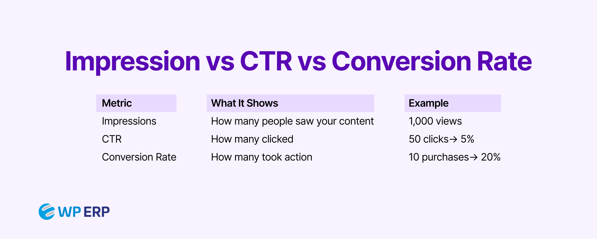 Impression vs CTR vs Conversion 